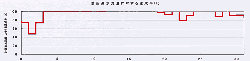 計画高水流量に対する達成率(%)