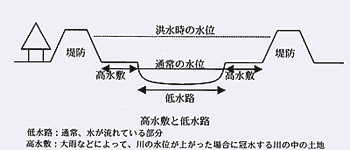 高水敷と低水路