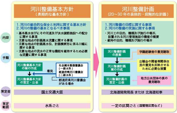 河川整備基本方針・河川整備計画について