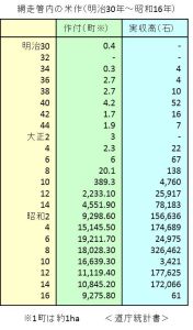 網走管内の米作