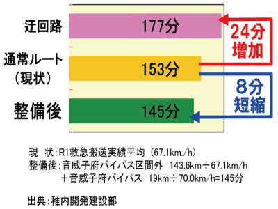 時間短縮