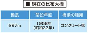 現在の比布大橋