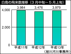 白鳥の飛来数推移グラフ