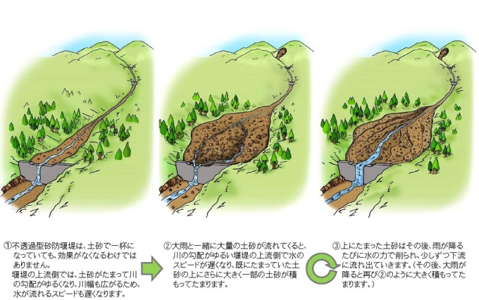 不透過型砂防堰堤が土砂の流れを調節する働きの画像