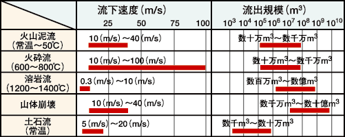 流下速度と流出規模