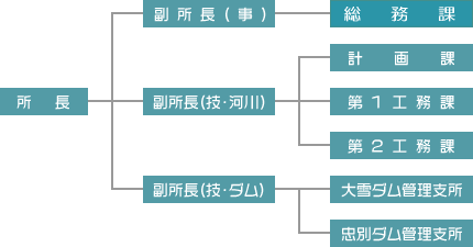 組織図