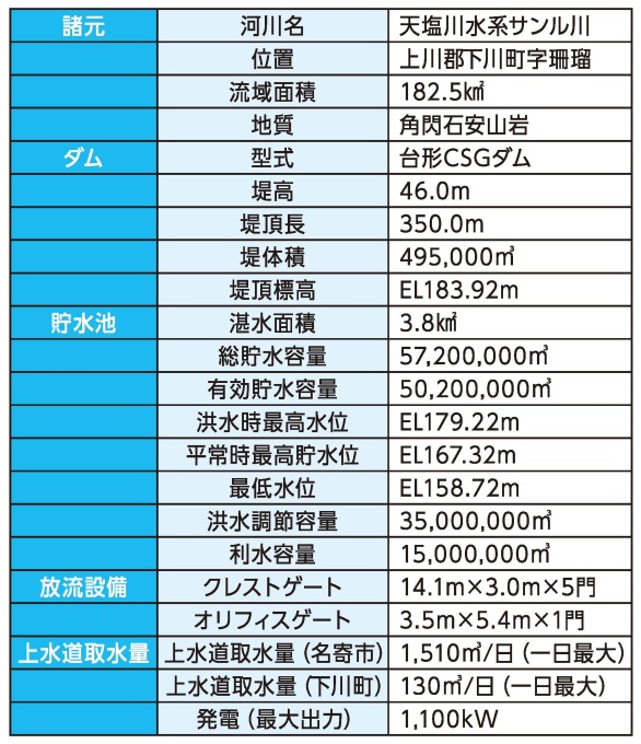 サンルダム諸元表