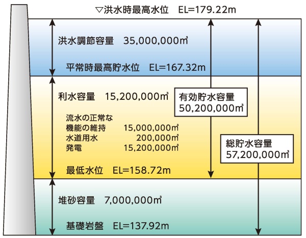 容量配分図