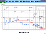 サンルダム＋河道改修による治水対策案（天塩川）