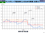 サンルダム＋河道改修による治水対策案（名寄川）