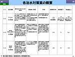 各治水対策案の概要