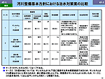 河川整備基本方針における治水対策案の比較