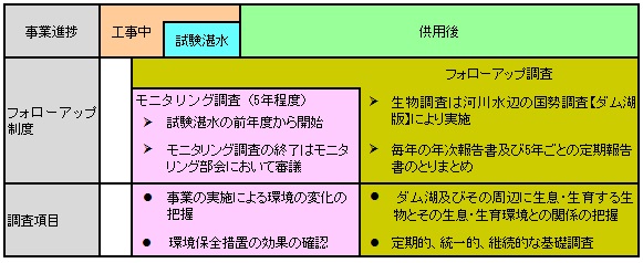 フォローアップ調査とモニタリング調査の位置付け