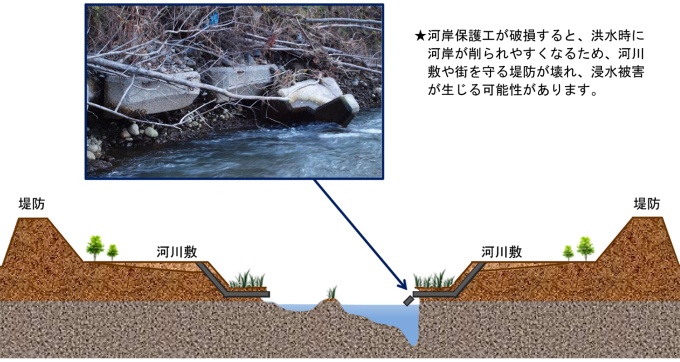 河岸保護工の破損(横断面イメージ)
