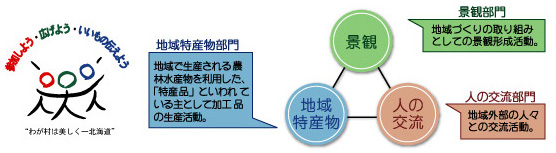 景観　地域特産物　人の交流　の3つの輪のイメージ図(img/mv_2_08.jpg)