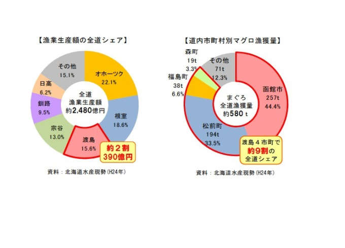 漁業生産額の全道シェア、道内市町村別マグロ漁獲量