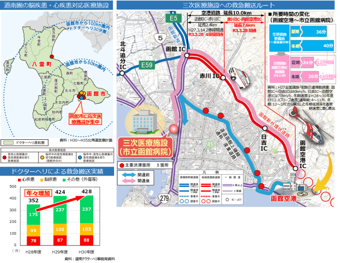 三次医療施設への救急搬送ルート図、ドクターヘリによる救急搬送実績グラフ