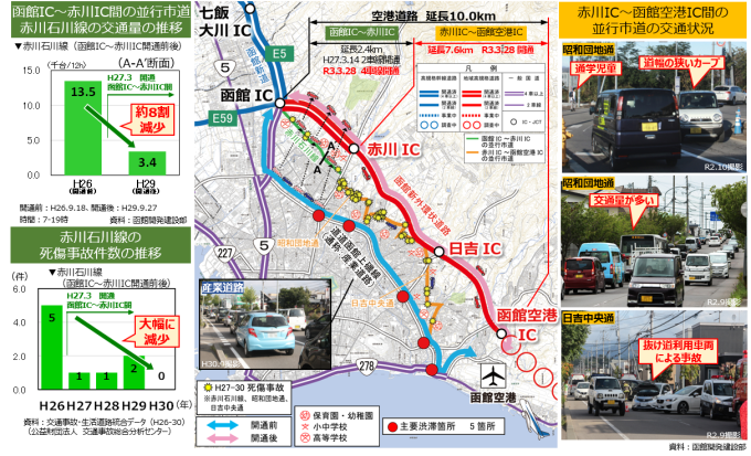 赤川IC函館空港IC間の並行市道の交通状況写真と図、交通量の推移グラフ、赤川石川線の死傷事故の推移グラフ