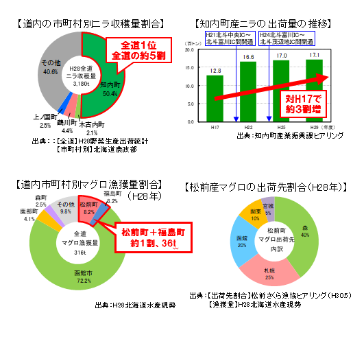 ニラ・マグロ漁獲収穫量、出荷量や出荷先グラフ