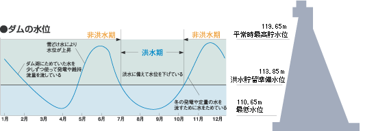 ダムの水位の解説図