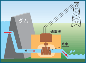 水力発電の図