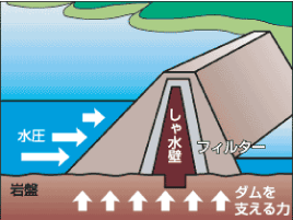 ロックフィルダムの解説図