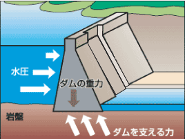 重力式コンクリートダムの解説図
