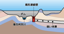 ダム建設地点の地質の解説図
