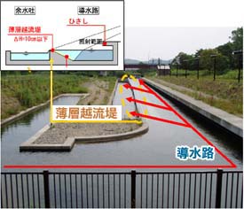 薄層越流方式及び導水路の写真