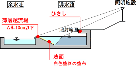 薄層越流方式及び導水路の拡大図