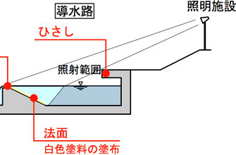 ひさし及び照明灯の拡大図