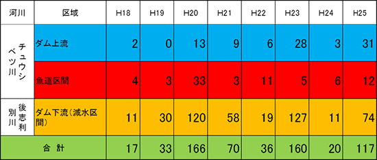 サクラマス産卵床の確認数の表