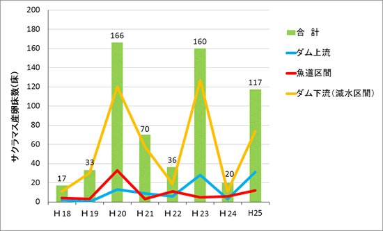 サクラマス産卵床の確認数のグラフ