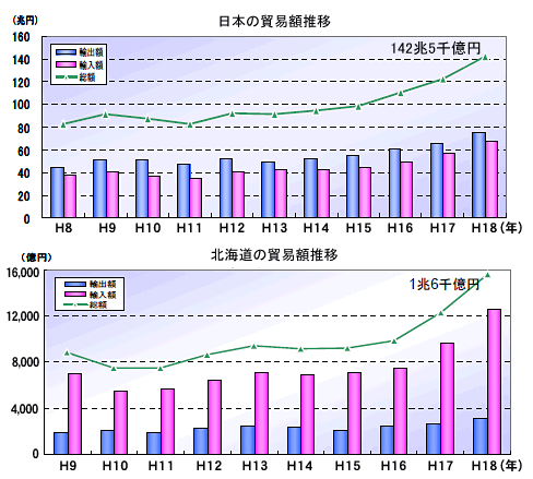 日本・北海道の貿易額推移グラフ