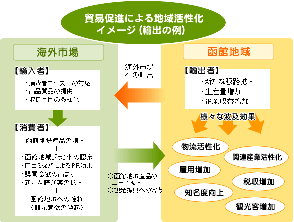 貿易促進による地域活性化イメージ（輸出の例）