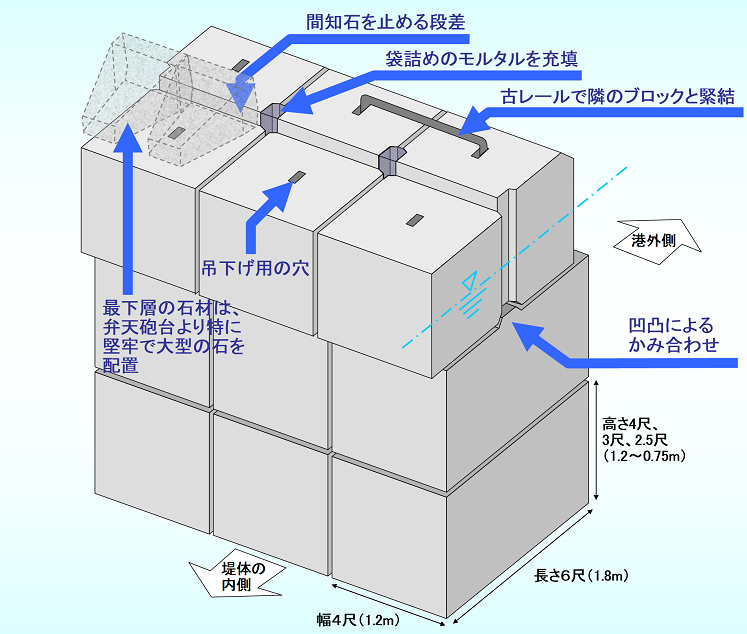 基礎コンクリートブロックの形状と積畳方法のイメージ図