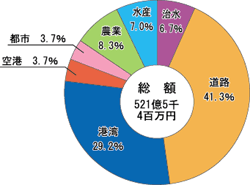 事業別の円グラフ