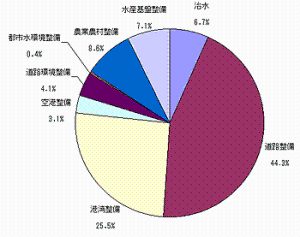 事業別の円グラフ