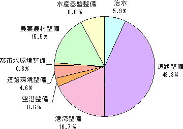 事業別の構成の円グラフ