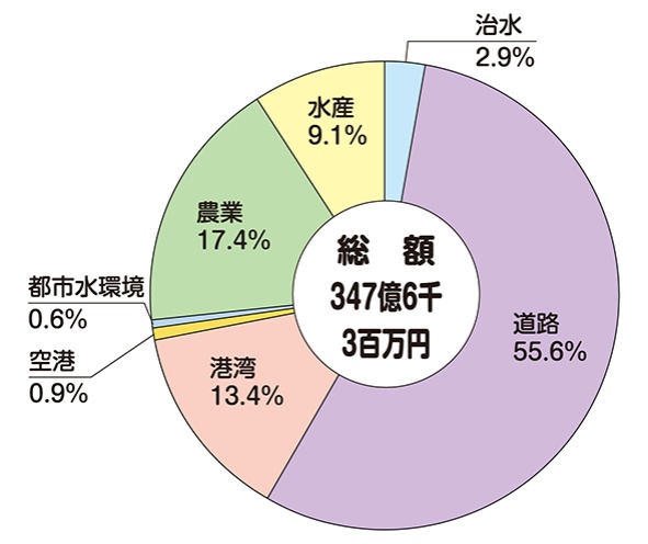 事業別の構成の円グラフ