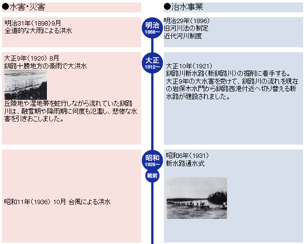 水害の歴史と治水のあゆみ