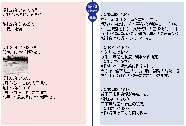 水害の歴史と治水のあゆみ