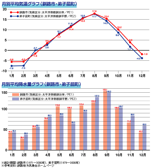 気候・降水量グラフ