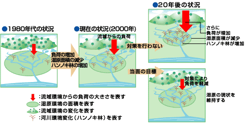 保全目標についての流域と湿原のイメージ