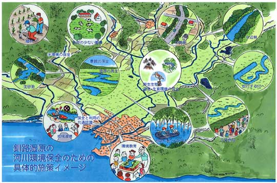 釧路湿原の河川環境保全のための具体的施策イメージ