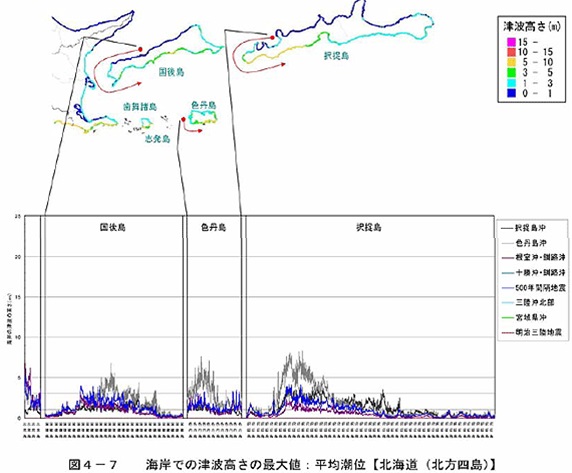 日本海溝・千島海溝周辺海溝型地震に関する専門調査会報告