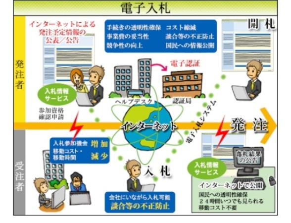 従来の入札と電子入札との違い 北海道開発局