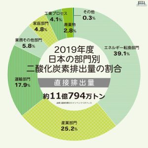 日本の部門別二酸化炭素排出量の割合　2019年度