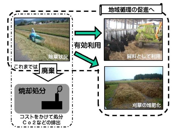 刈草バンクイメージ図