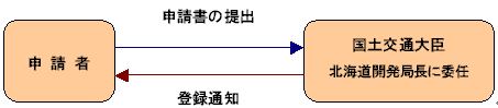 申請者から